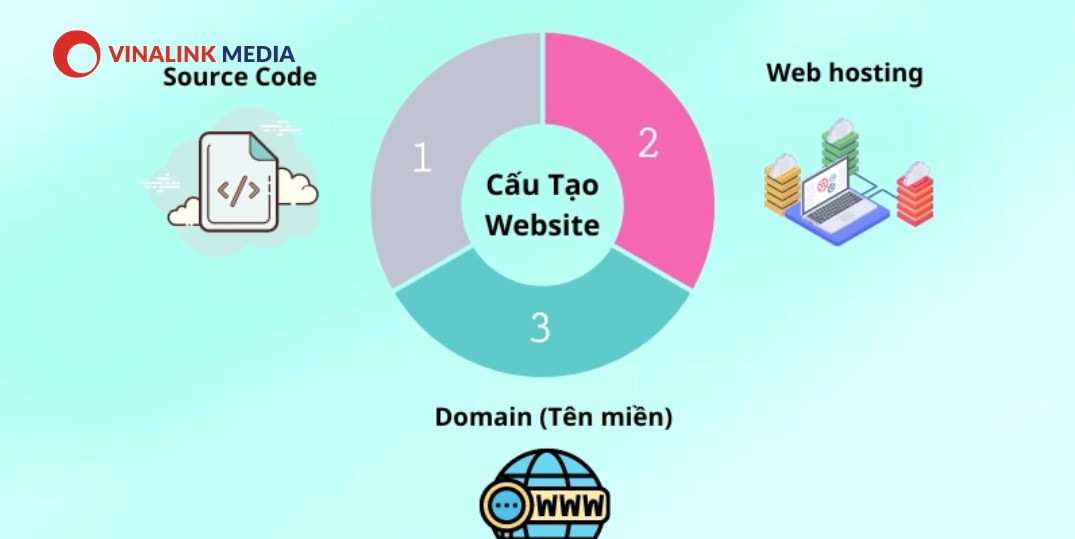 Cấu tạo và hoạt động của website